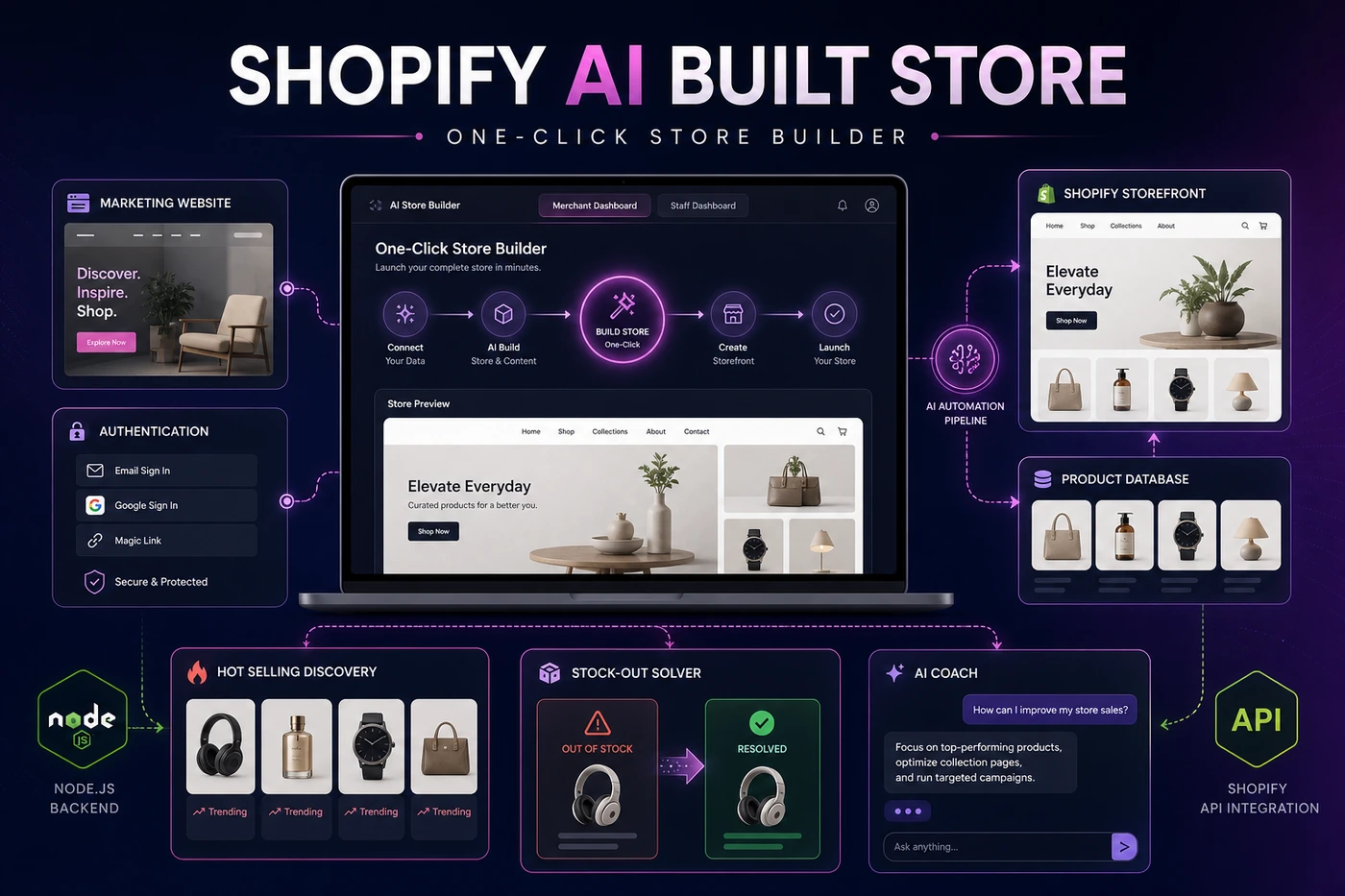 Shopify AI Built Store system overview: one-click store creation, merchant and staff dashboards, product discovery, stock recovery, and AI Coach in one application